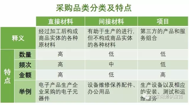 电子配件采购