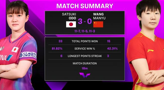 大藤沙月强势横扫王曼昱 重庆冠军赛女单116决赛