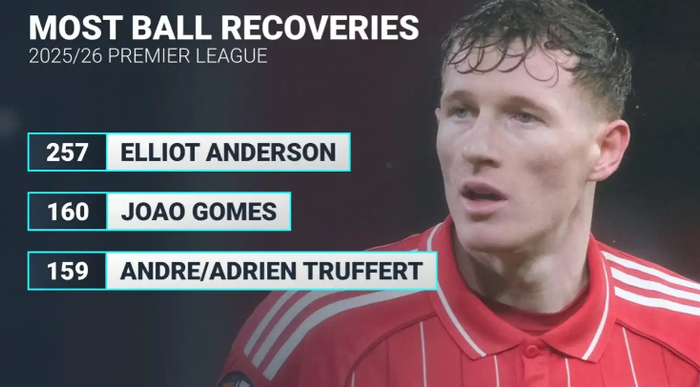 曼联中场核心费尔南德斯助攻数据领跑英超赛场