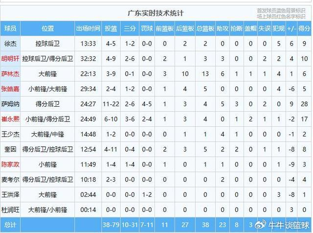 广东男篮主场惨遭逆转 20分优势瞬间崩塌