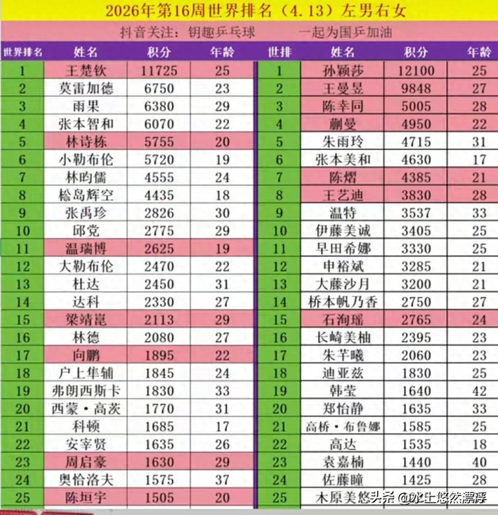 国乒新生代积分大洗牌 温瑞博冲至第11向鹏排名