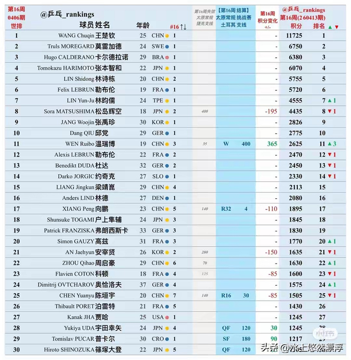国乒新生代积分大洗牌 温瑞博冲至第11向鹏排名