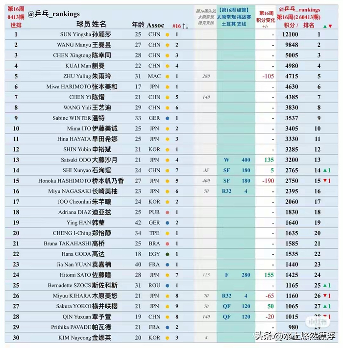 国乒新生代积分大洗牌 温瑞博冲至第11向鹏排名