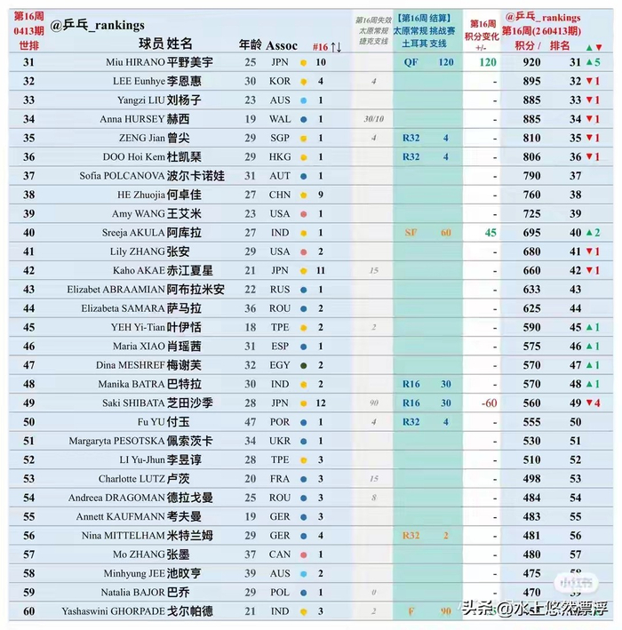 国乒新生代积分大洗牌 温瑞博冲至第11向鹏排名