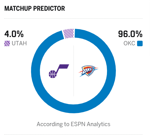 雷霆96%胜率碾压爵士 防守效率成关键优势
